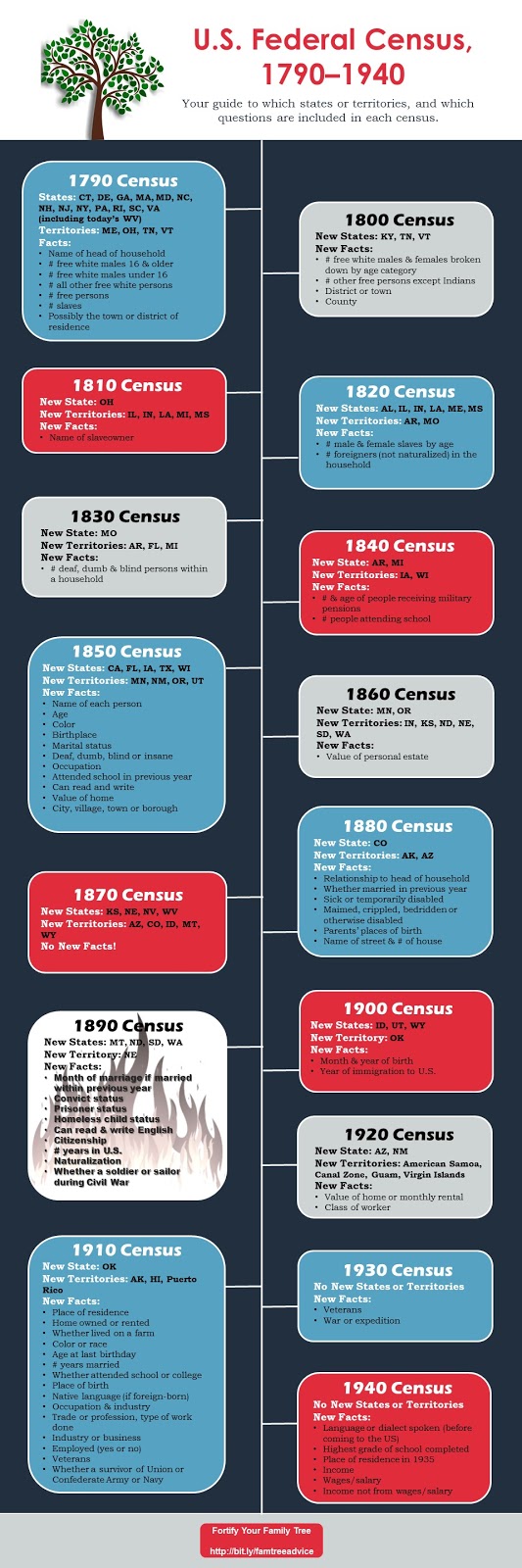 Fortify Your Family Tree: 3 Unique, Key Facts about Every U.S. Federal ...