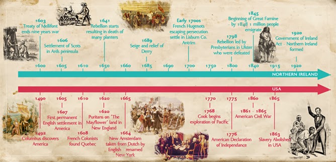History Of Ireland Timeline History Of Ireland Timeline