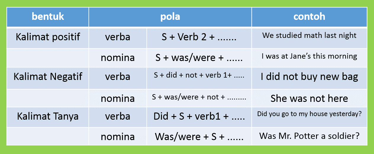 I did my homework yesterday