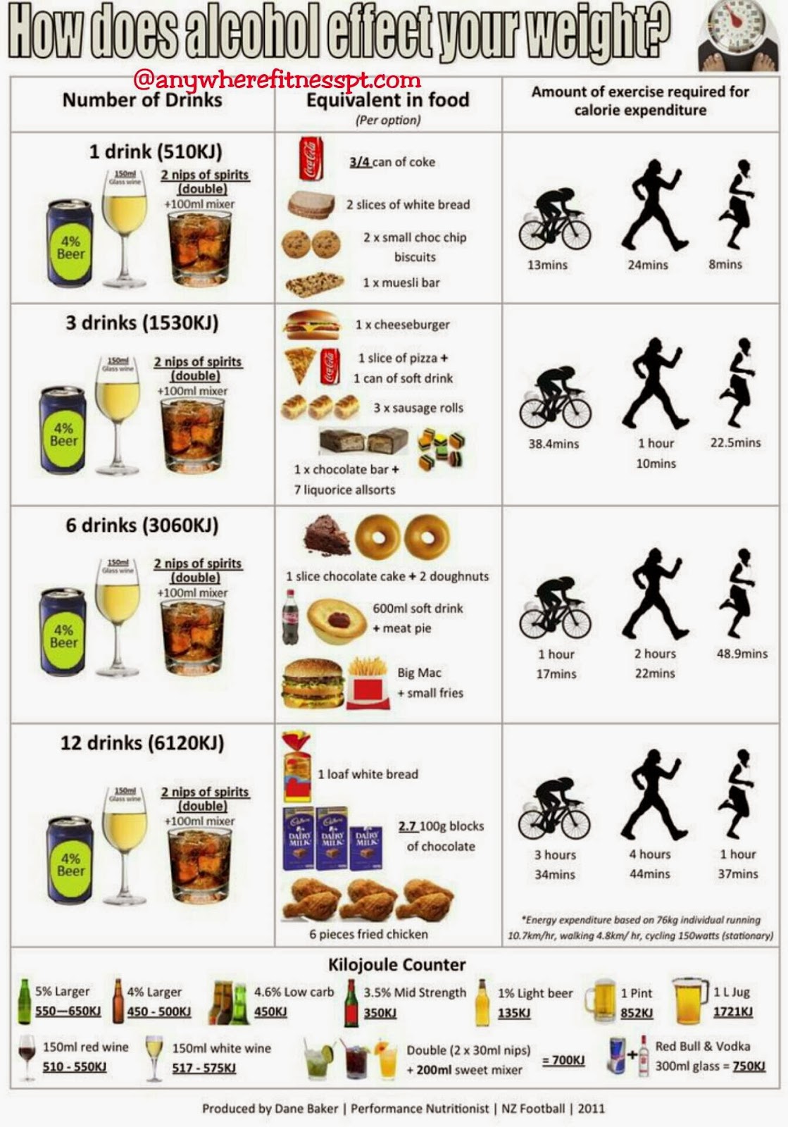 Anywhere Fitness PT Why alcohol & weight loss don't mix....