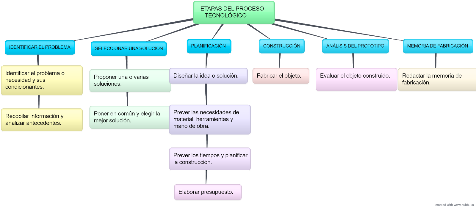 Fases del proceso tecnológico