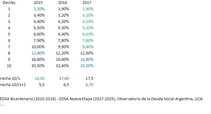 El mayor deterioro del patrón distributivo desde la recuperación democrática - los energúmenos