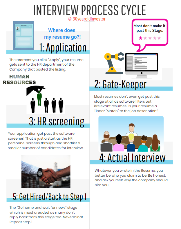 Interview process cycle How to increase your interview rates « 30 Year
