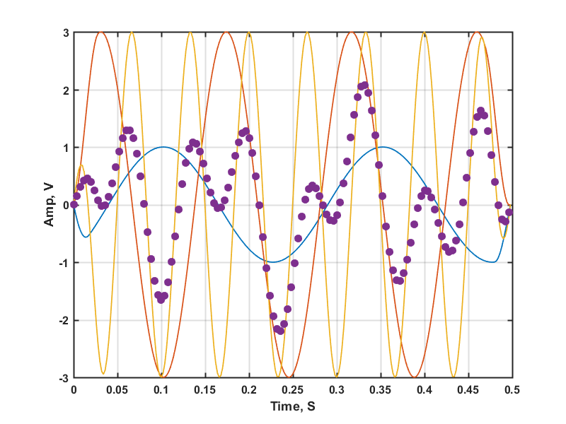 Generate sine wave/tone Matlab