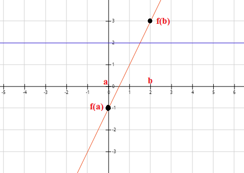 Slope Of A Polynomial