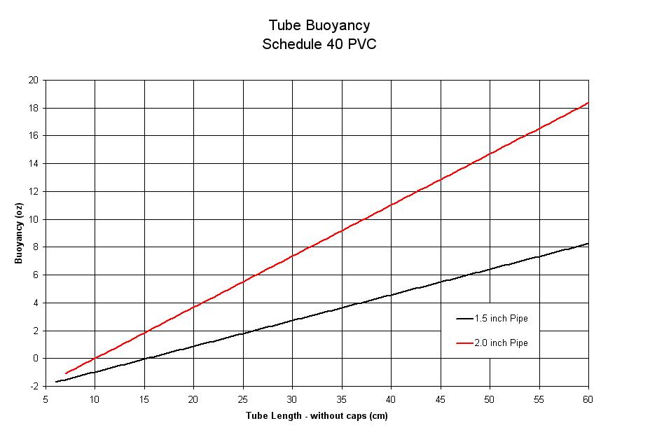 Buoyancy Chart