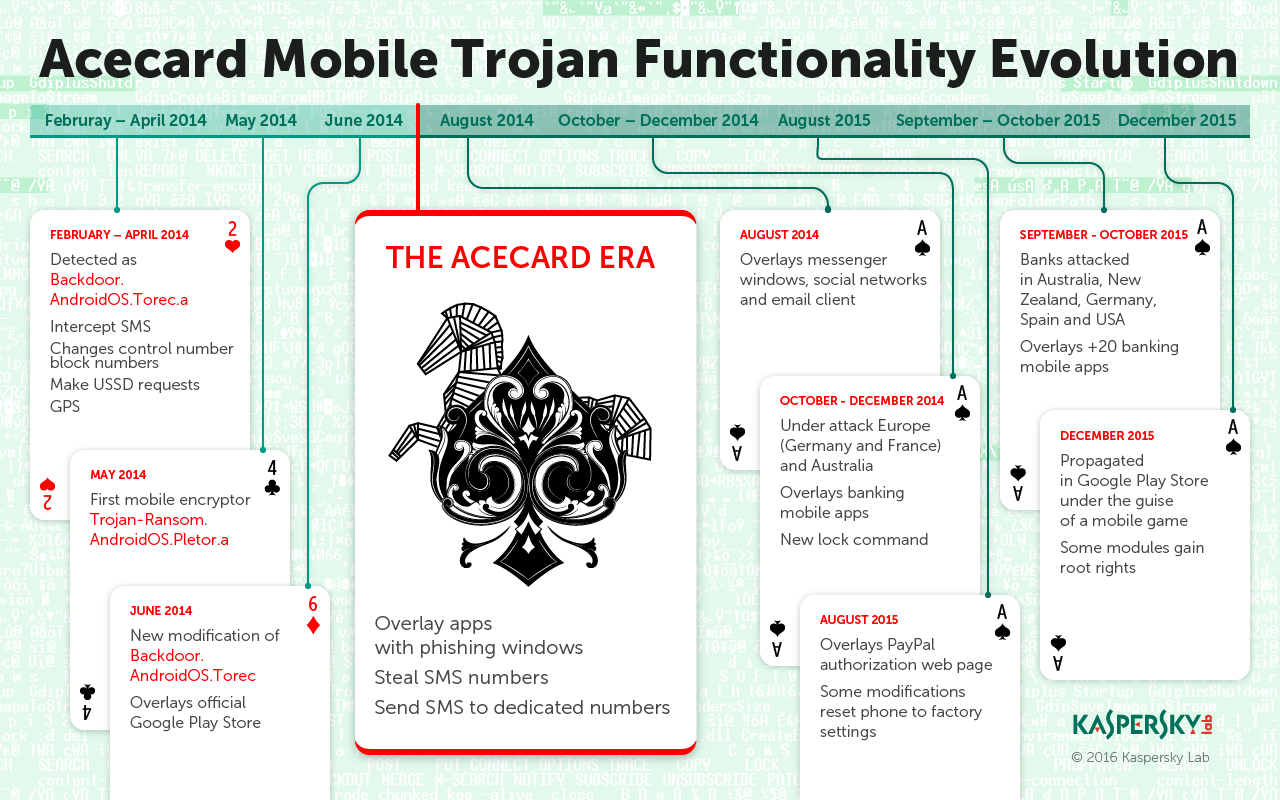 Acecard Trojan Timeline Acecard Trojan Timeline