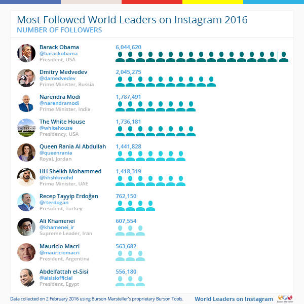 U.S. President Barack Obama is the most popular world leader on Instagram with 6 million followers on his Barack Obama campaign account. Obama is followed by Russian Prime Minister Dmitry Medvedev, an amateur photographer, who counts more than 2 million followers. Indian Prime Minister Narendra Modi is in third place, just ahead of the White House with 1.7 million followers each. Queen Rania of Jordan and HH Sheikh Mohammed bin Rashid Al Maktoum, the Emir of Dubai, each have 1.4 million followers. Turkey's President Recep Tayyip ErdoÄŸan, Iran's Supreme Leader Ali Khamenei, Argentinian President Mauricio Macri and Egyptian President Abdelfattah el-Sisi complete the Top 10 list with more than half a million followers each. Barack Obama and Dmitry Medvedev Most Followed on Instagram