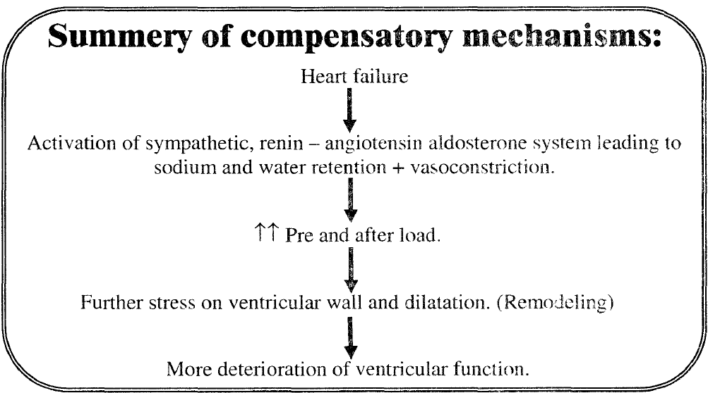 Heart failure, definition,causes compensatory and precipitating factors