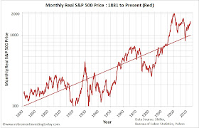 Chart of the Monthly Real S&P500 Price