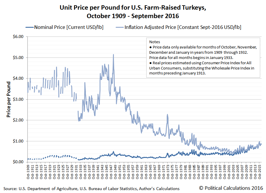 Political Calculations The Plunging Prices of Thanksgiving Turkey