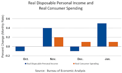 Chart: Disposable Personal Income and Real Consumer Spending  January 2020 Update