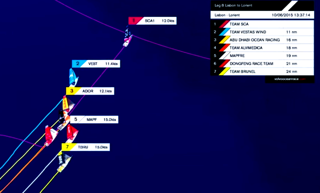 graphic of VOR fleet nearing Leg 8 Lorient finish on 10 Jun