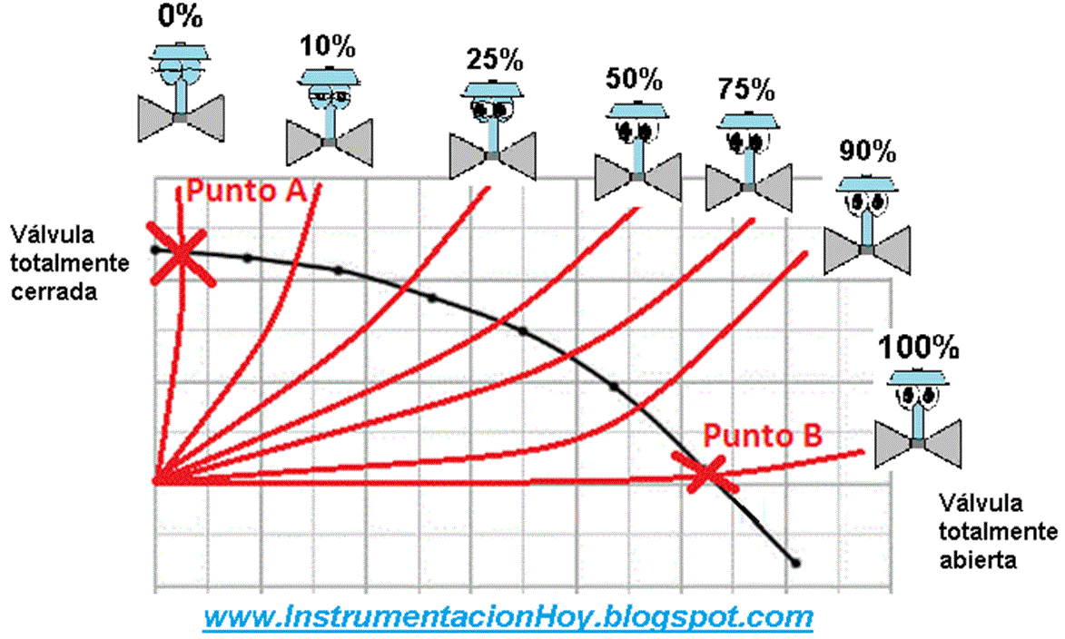 Instrumentación Hoy VÁLVULAS DE CONTROL CONCEPTOS BÁSICOS