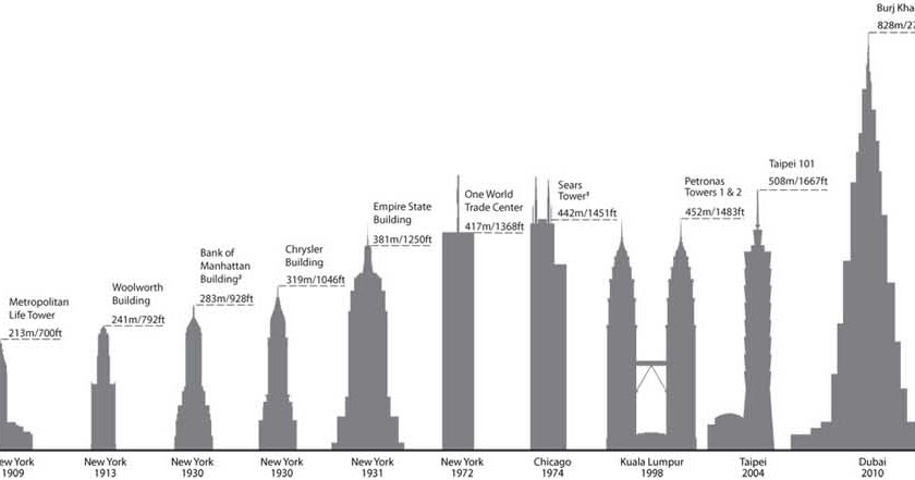 Бурдж халифа триколор. Сколько метров этаж. 524 Метра сколько это этажей. 50 Метров в высоту сколько этажей. Диаграмма небоскребов сравнение.