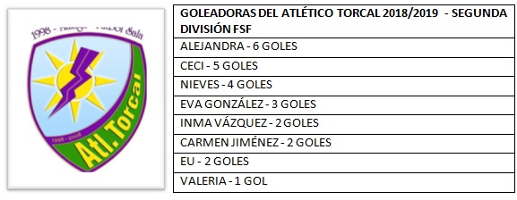 Atlético Torcal, clasificación de goleadoras 2018/2019