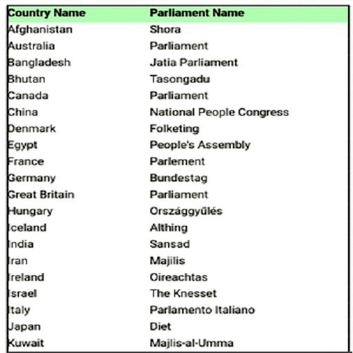 Academic Countries and their parliaments Name