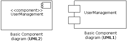 Java Best practices: Component Diagram