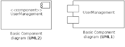 Java Best practices: Component Diagram