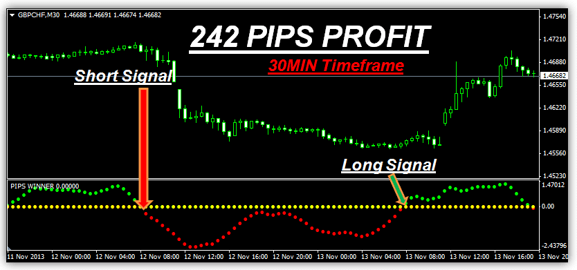 Best forex indicator 100 pips everyday