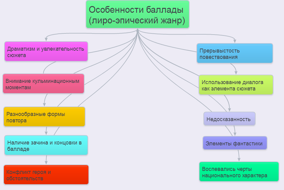 баллады «кубок». жанр инструментальной баллады. основные черты баллады. робин гуд презентация. жуковский в.