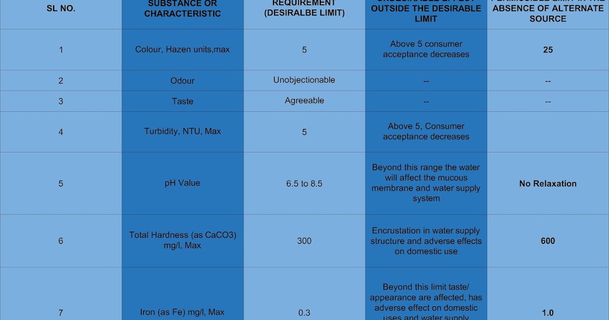 SPECIFICATION FOR DRINKING WATER AS PER IS 10500 1991