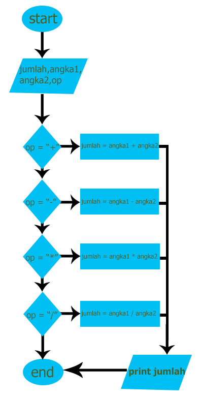 Membuat Kalkulator Sederhana Pada Java ( IDE : Netbeans ) ~ MFIslami's Blog