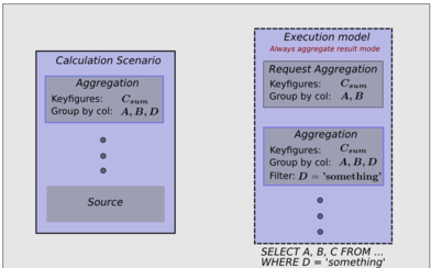 Execution management by HANA Graphical Calculation View