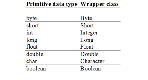Developer Solutions: Use of Wrapper classes in java