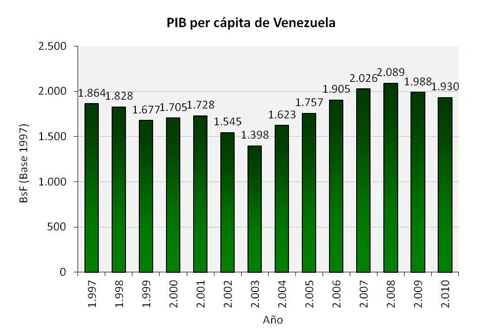 Blog de Economia y Finanzas PIB per cápita de Venezuela. Año 2010 (Cifras finales) Blog de Economia y Finanzas PIB per cápita de Venezuela. Año 2010 (Cifras finales)