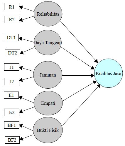 Tutorial Statistik Second Order Construct Dalam Partial