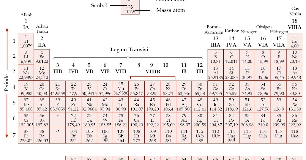 Penggolongan Unsur Kimia dalam Tabel Sistem Periodik