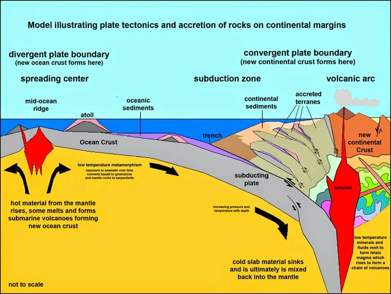  How Material From the Asthenosphere Is Transformed Into Continental Crust