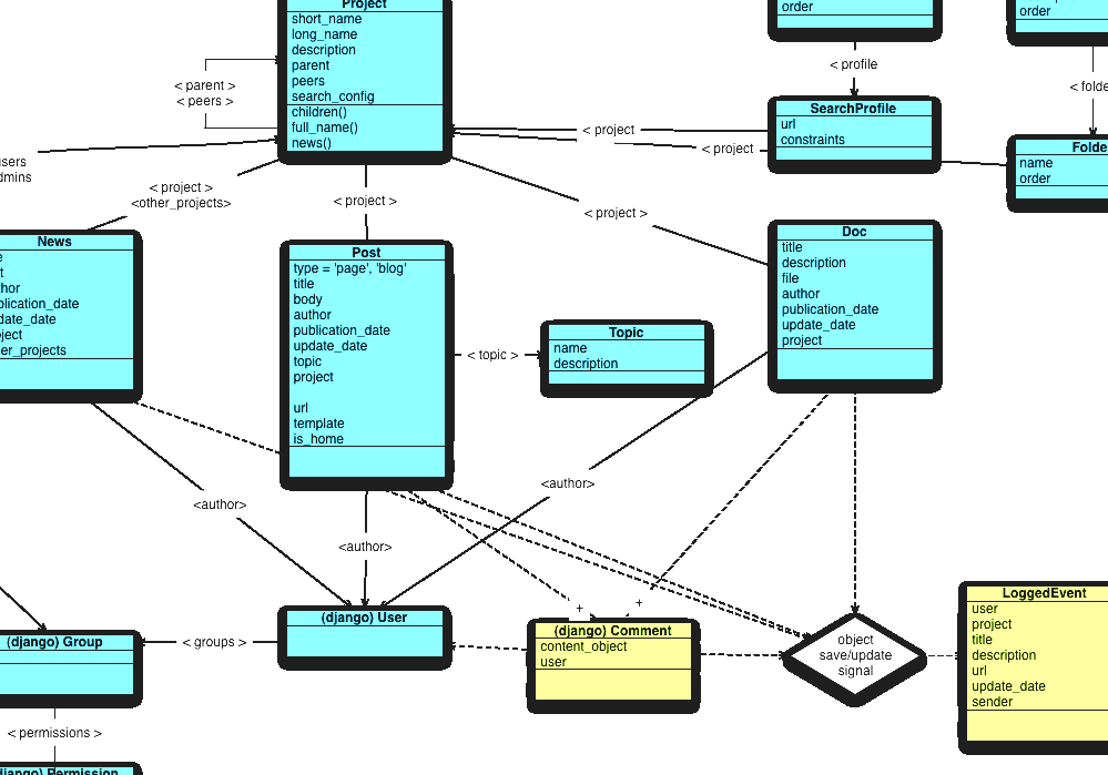 Document Object Model - Domain Object Model