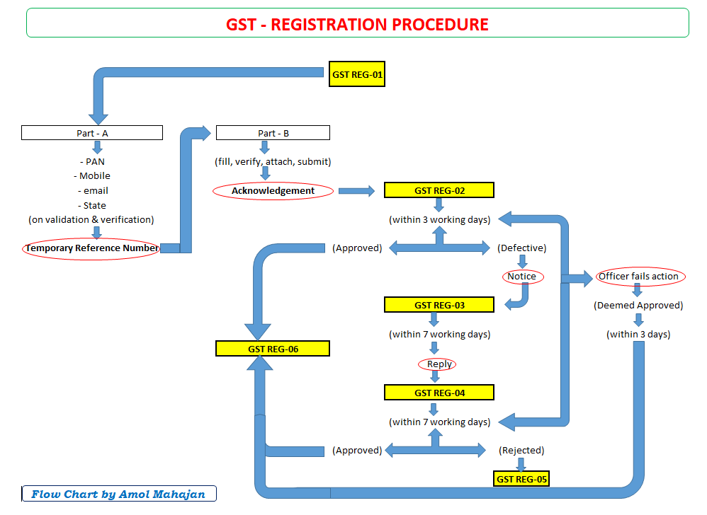 Gst Process Flow Chart