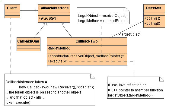 Command Pattern Java Simple Exle | command design pattern in java with exle Command Pattern Java Simple Exle | command design pattern in java with exle