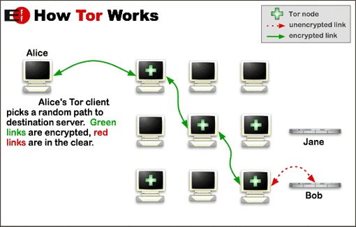 SQLMap with Tor for Anonymity - Kali Linux Hacking Tutorials