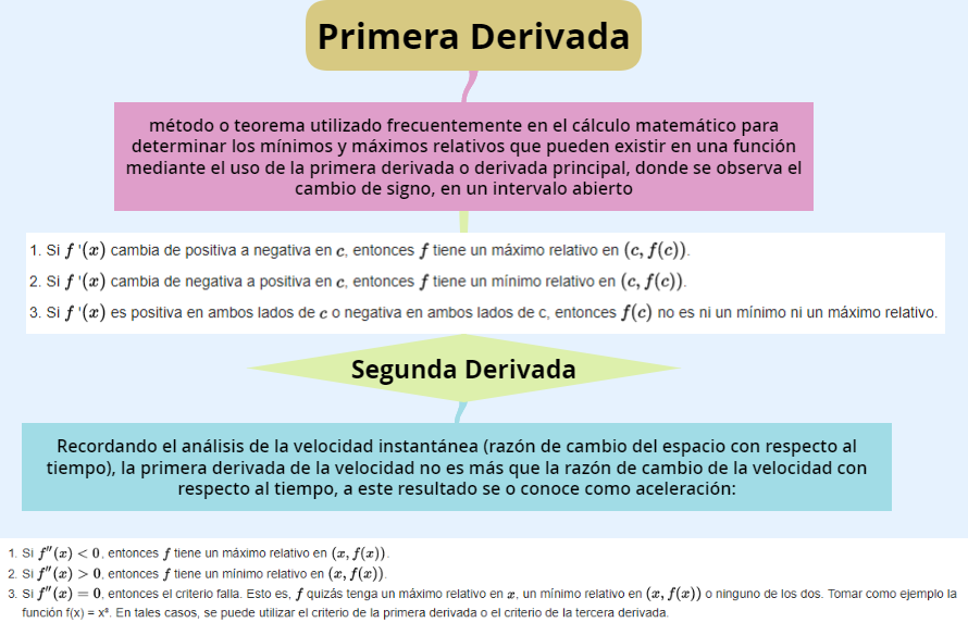Criterios Primera y Segunda Derivada Cᴀʟᴄᴜʟᴏ I