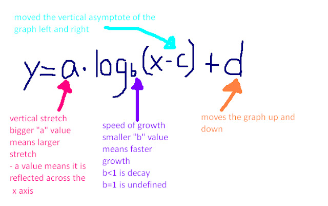 Honors Algebra 2 (2nd Hour, Fall 2011): Section 5.3 - Logarithms!