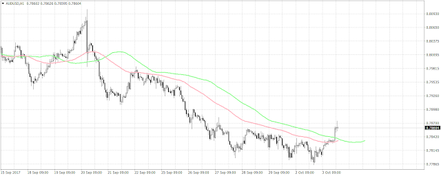 54762 The Australian dollar may have found the bottom at around 0.78 against the U.S. dollar based on the hourly chart formation.