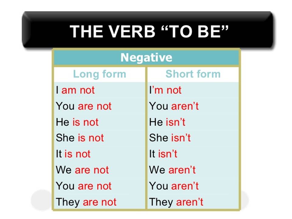 Isn t short. To be negative. Verb to be negative form. Формы глагола to be. Короткие формы глагола to be.