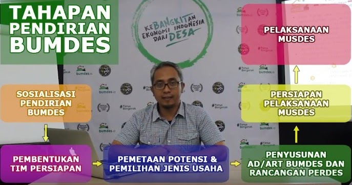 LANGKAHLANGKAH PENDIRIAN DAN PEMBENTUKAN BUMDES INFO