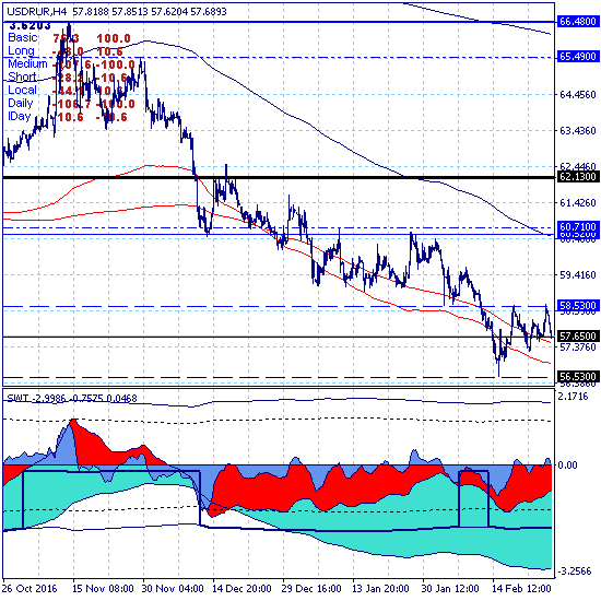 USDRUR. Доллар покупать нельзя продавать