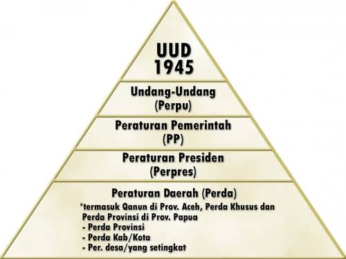 Tata Urutan Peraturan Perundang-Undangan Di Indonesia