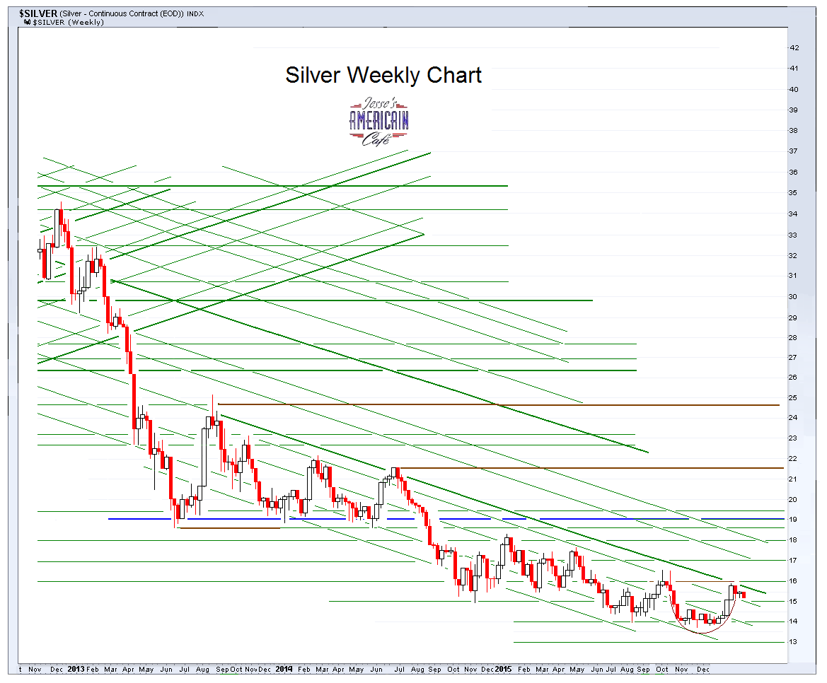 Jesse\u0026#39;s Caf\u00e9 Am\u00e9ricain: Gold Daily and Silver Weekly Charts - Risk On ...