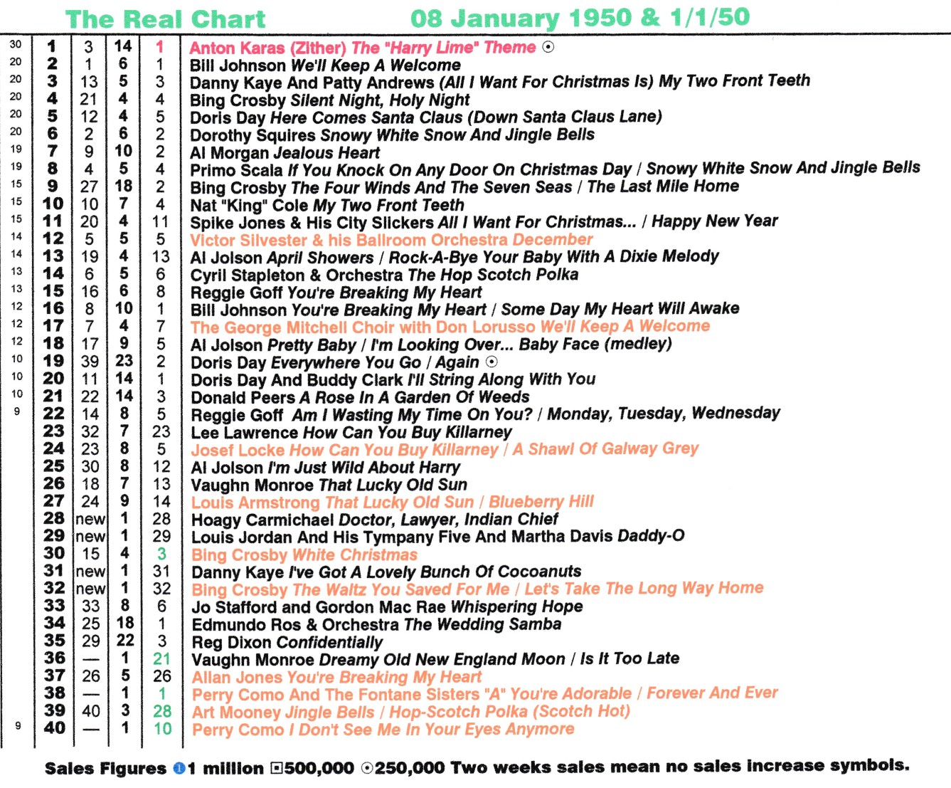 Real Life And Real Charts: 1950's Charts