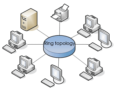 What is Ring Topology? Advantages and Disadvantages of Ring Topology - A  Plus Topper