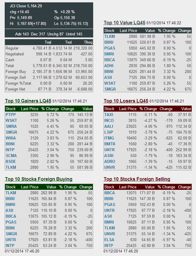 SAHAM DAN IHSG: HASIL EXPLORER UNTUK SELASA 2 DESEMBER 2014