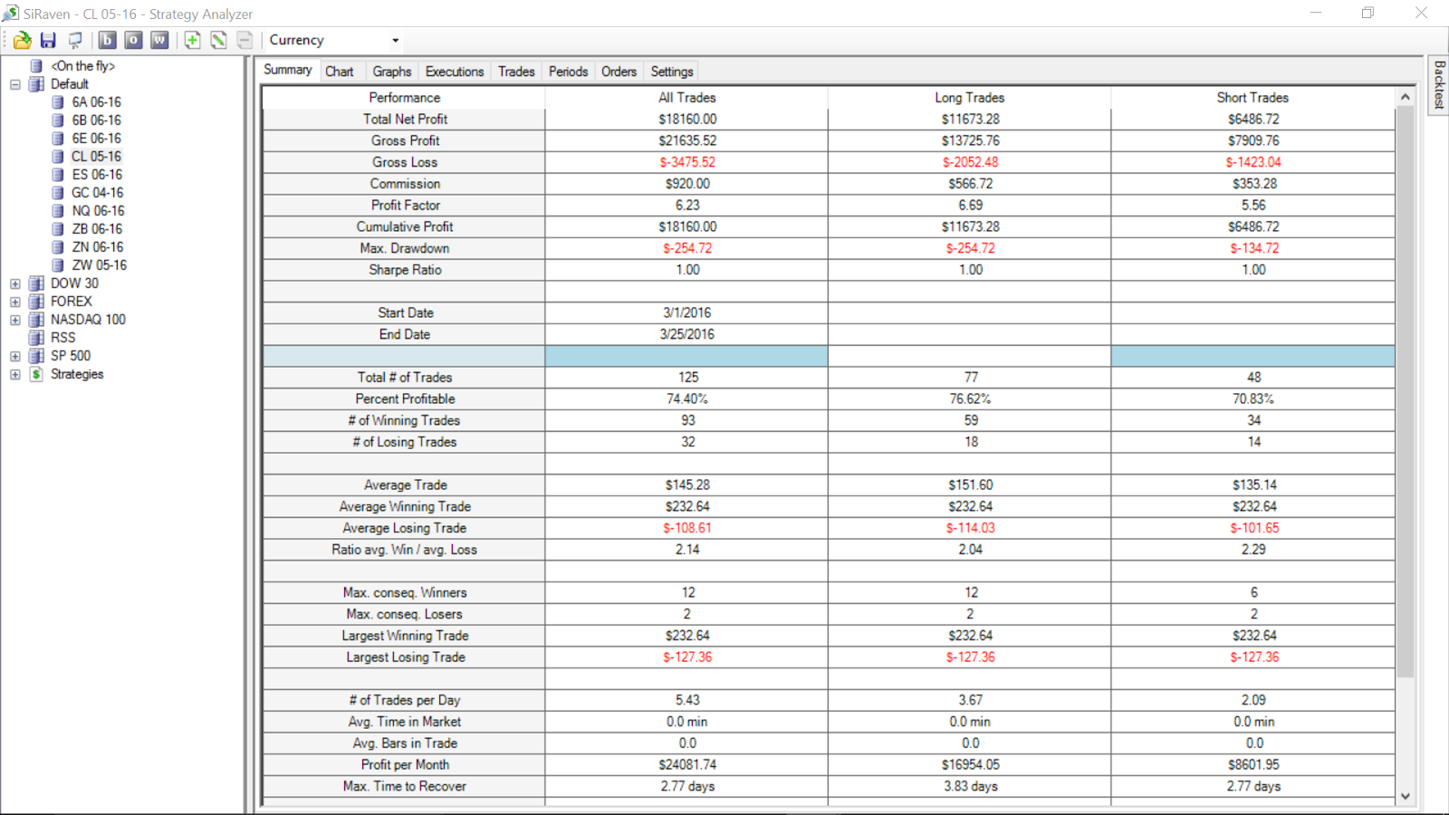 Investment performance of directional trading strategies