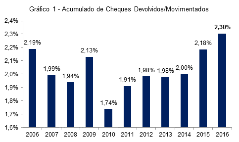 Percentual de cheques devolvidos sobre movimentados atinge 2,30% no acumulado do ano